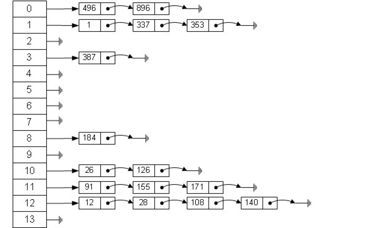 hashMap